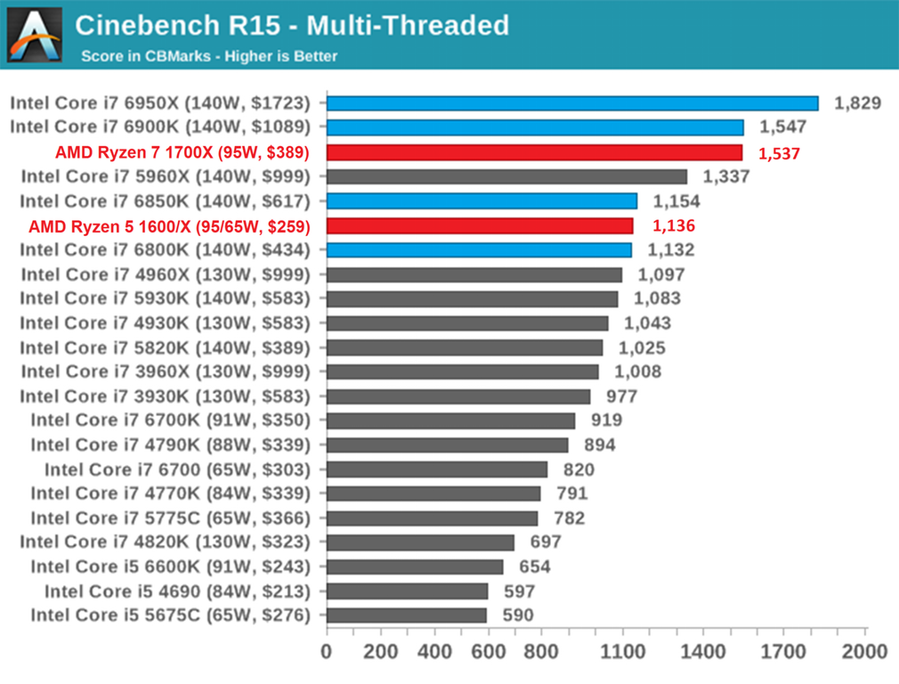 Сравнение процессоров amd ryzen 5. Сравнение процессоров райзен 5 и Интел. Ryzen 7 1700. Процессоры Ryzen 7 сравнение. AMD Ryzen 7 1700x eight-Core Processor Cooler.