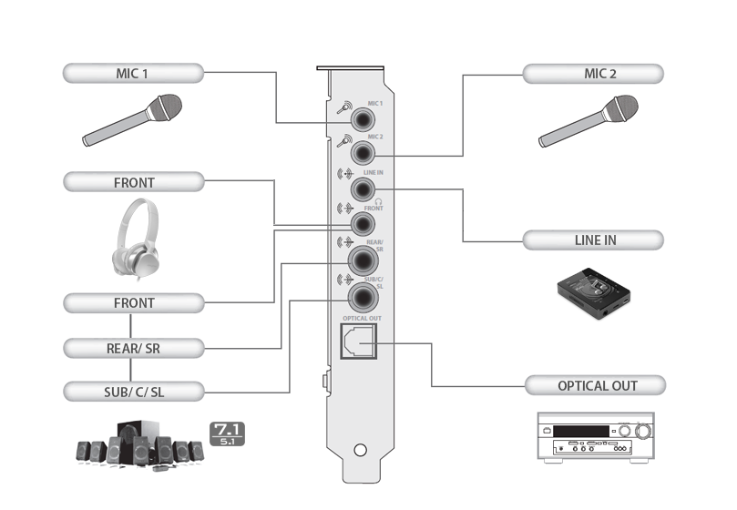 Creative подключение. Creative SB Audigy RX 7.1. SB Audigy 5rx. Creative Sound Blaster z 5.1. Sound Blaster Audigy 5 RX разъемы.