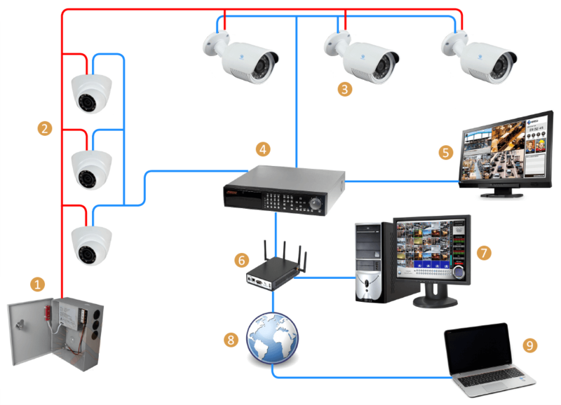 Установить camera. Монтажная схема установки камеры видеонаблюдения. Схема установки камер наружных видеонаблюдения частного дома. Схема разводки кабелей видеонаблюдения с несколькими камерами. Схема установки видеонаблюдения в частном доме на 8 камер.