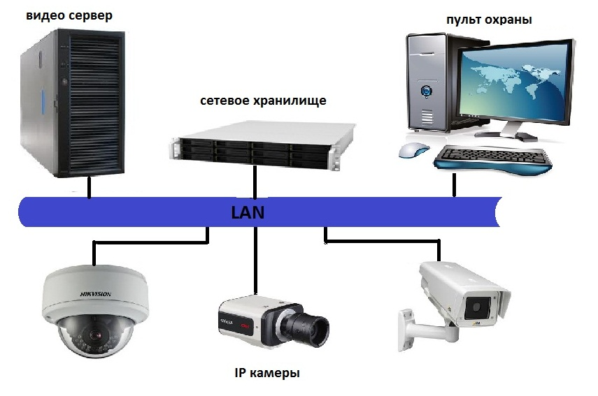Регистратор сервер. Аналоговая камера видеонаблюдения схема расключения. Схема системы видеонаблюдения с IP камерами. Схема подключения камер в системе видеонаблюдения. Цифровая система видеонаблюдения схема.