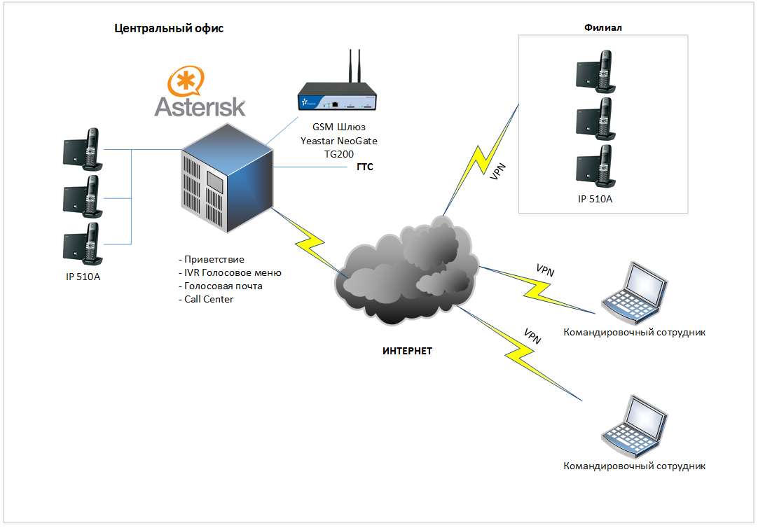 Атс ватс. Голосовой шлюз для IP телефонии. Схема работы аналоговой АТС. Yeastar IP АТС схема. Структура VOIP шлюз телефония.